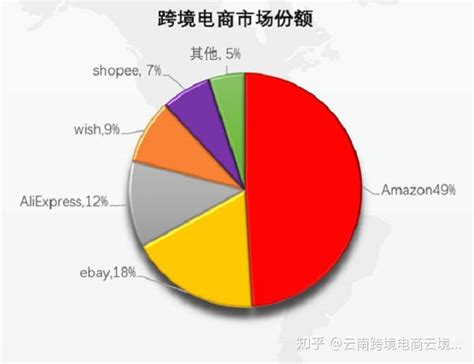 ebay流量在美国排名