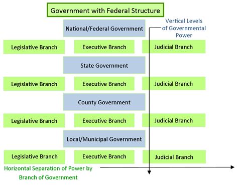 governmental position