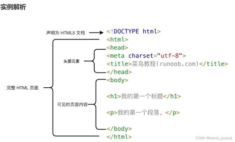 html文档的基本结构