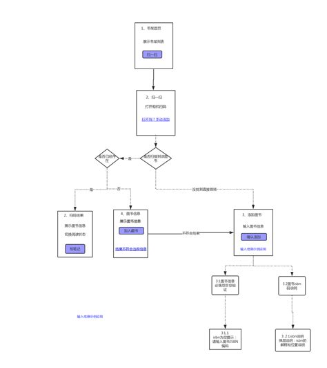 html网页设计流程