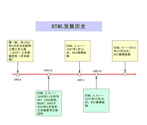 html5 发展历程