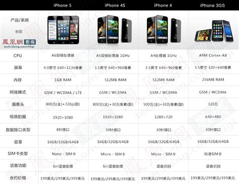iphone各机型参数对比
