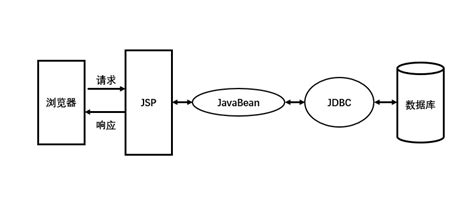jsp 开发流程