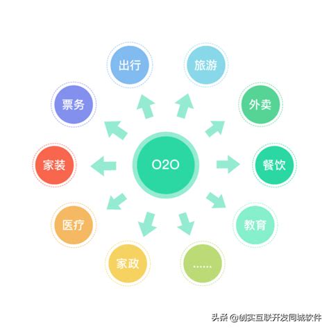 o2o电子商务平台有哪些