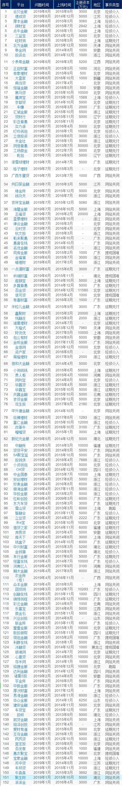 p2p爆雷全部名单中国