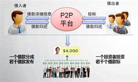 p2p网络借贷平台开发