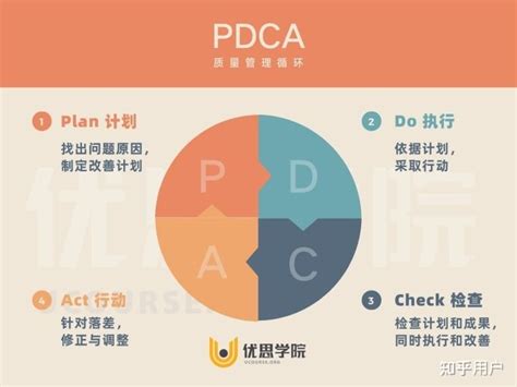 pdca分别指的是什么