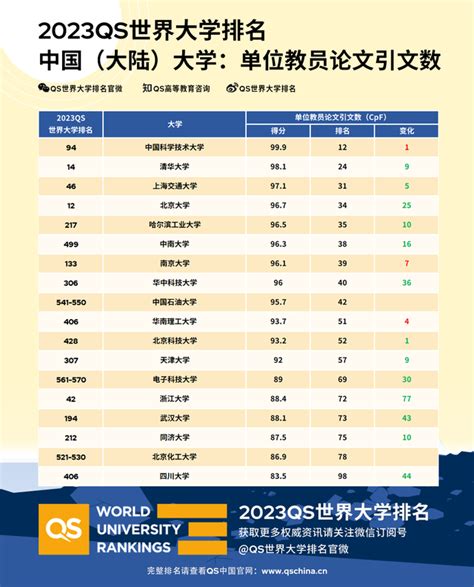 qs世界大学2023排名完整版中国