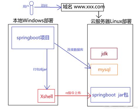 springboot项目部署到公司服务器