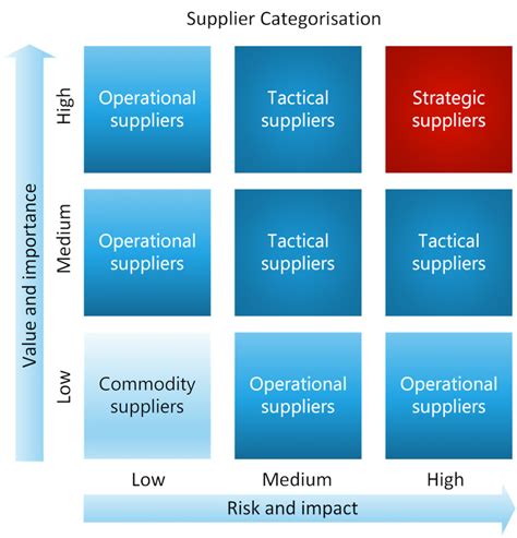 supplier category