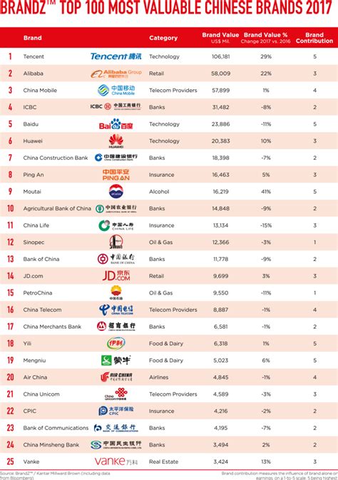 top 100 chinese brand