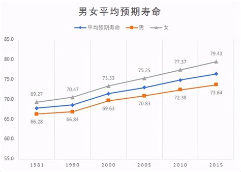 ue1mp3_中国人均预期寿命提至77.93岁吗