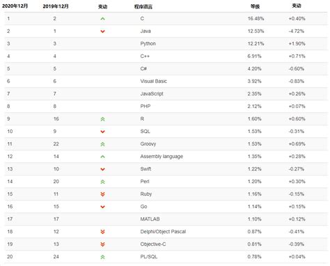 web开发语言排行榜