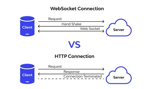 websocket http 性能测试