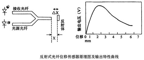 y型光纤位移传感器的灵敏度公式